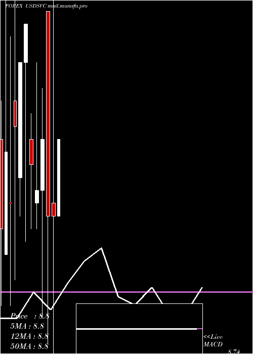  monthly chart UsDollar