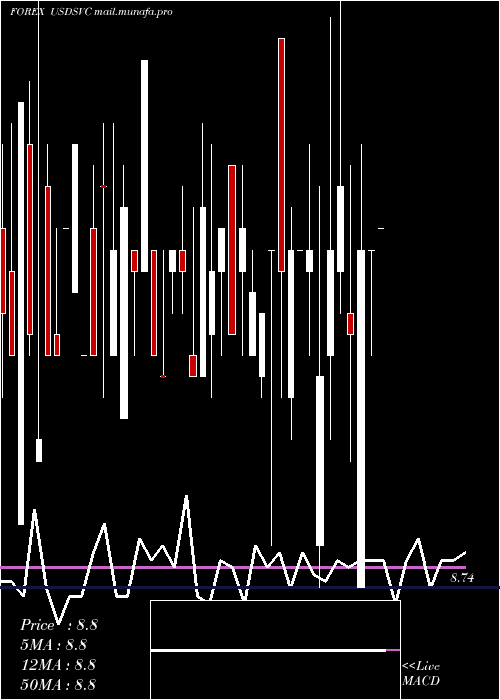  weekly chart UsDollar