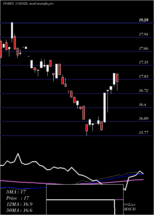  weekly chart UsDollar