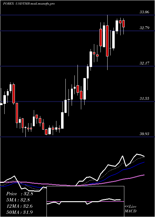  Daily chart UsDollar