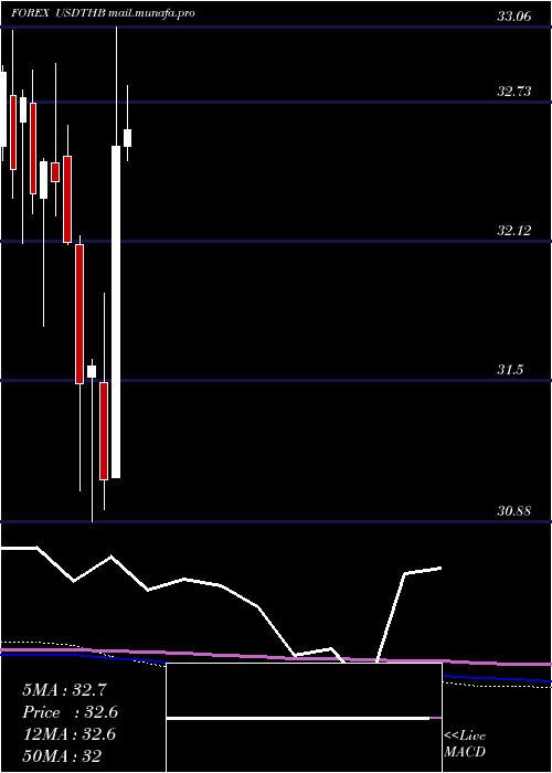  monthly chart UsDollar