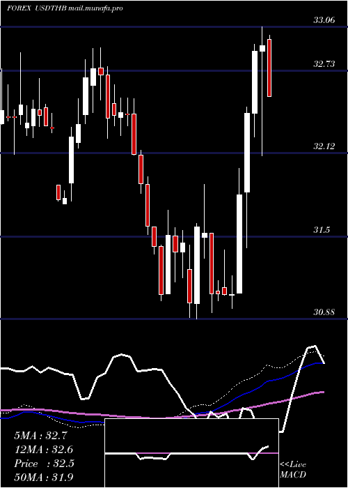  weekly chart UsDollar