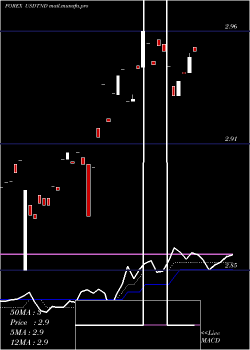  Daily chart UsDollar