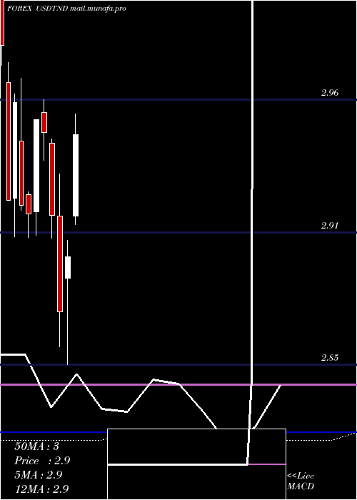  monthly chart UsDollar