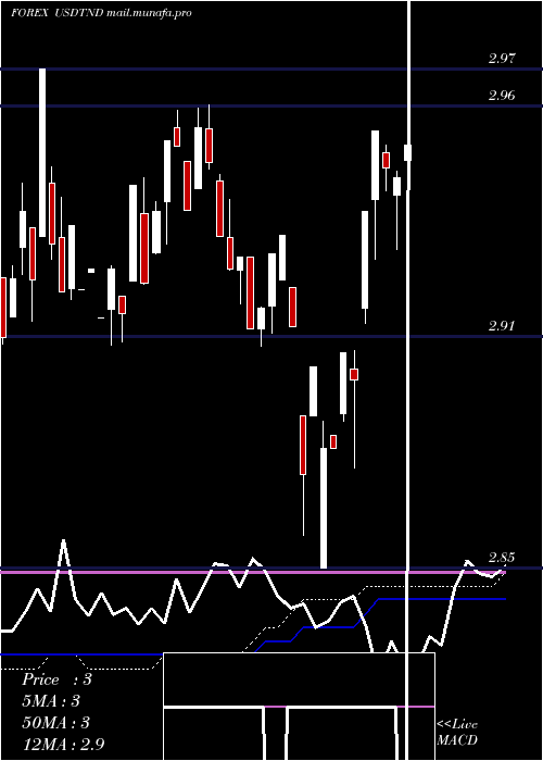  weekly chart UsDollar