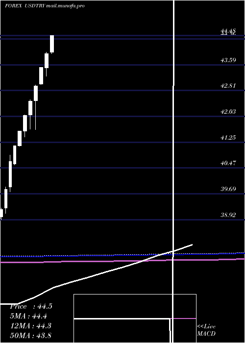  monthly chart UsDollar