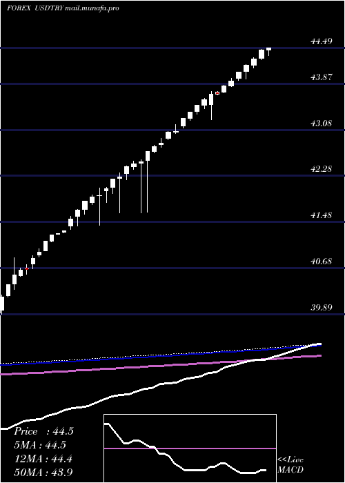  weekly chart UsDollar