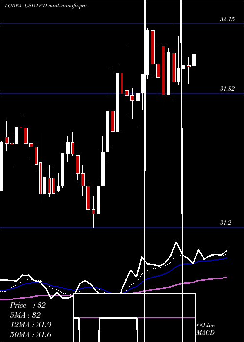  Daily chart UsDollar