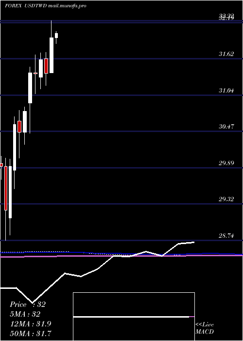  monthly chart UsDollar