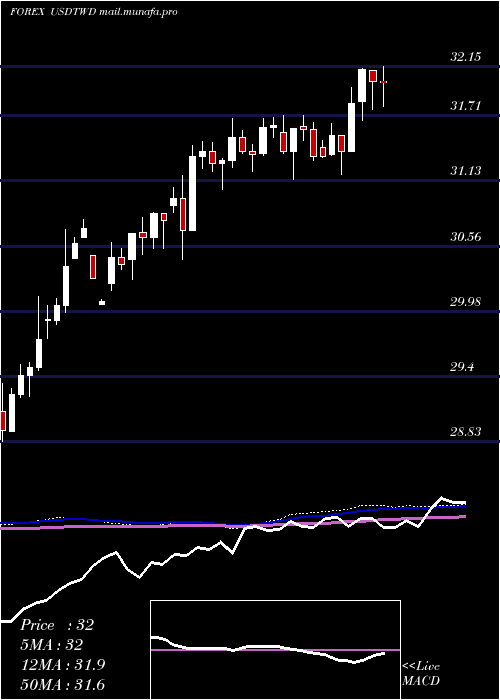  weekly chart UsDollar