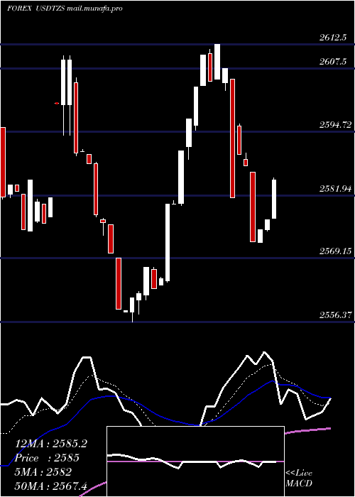  Daily chart UsDollar