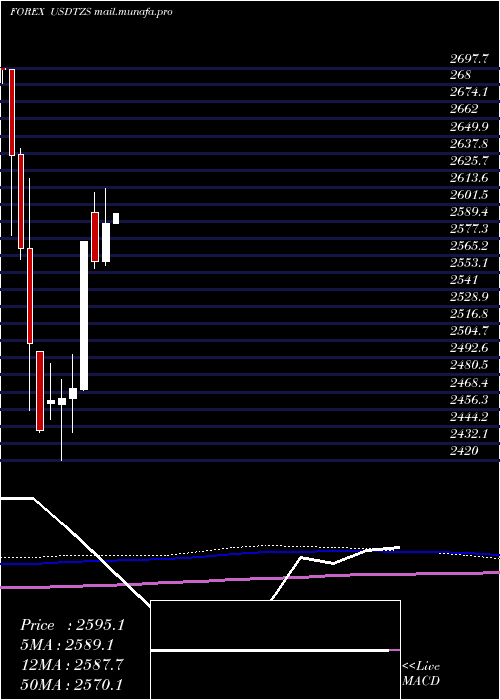  monthly chart UsDollar