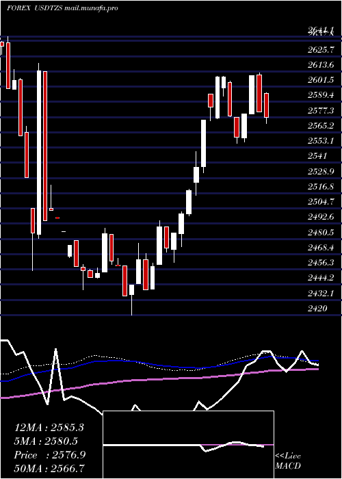  weekly chart UsDollar