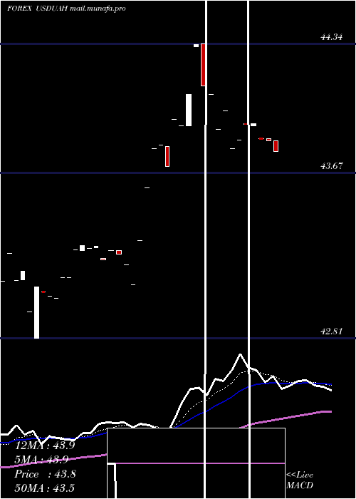  Daily chart UsDollar