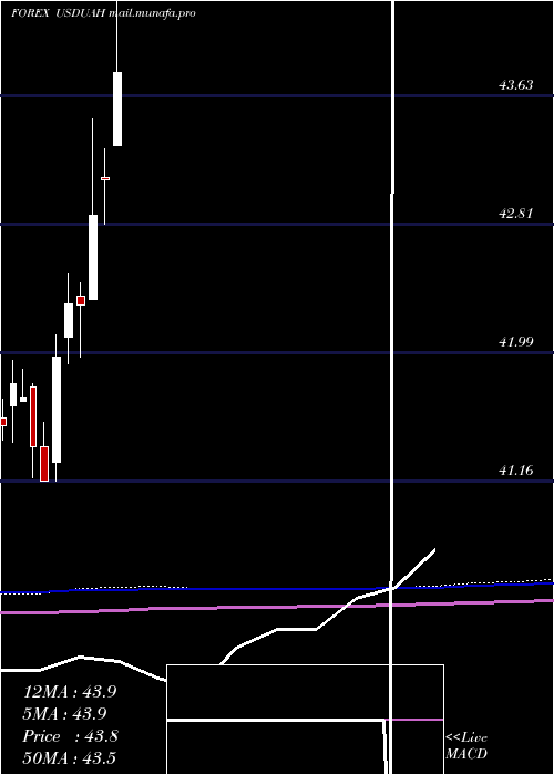  monthly chart UsDollar