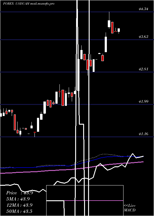  weekly chart UsDollar