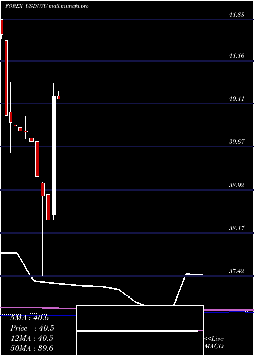  monthly chart UsDollar