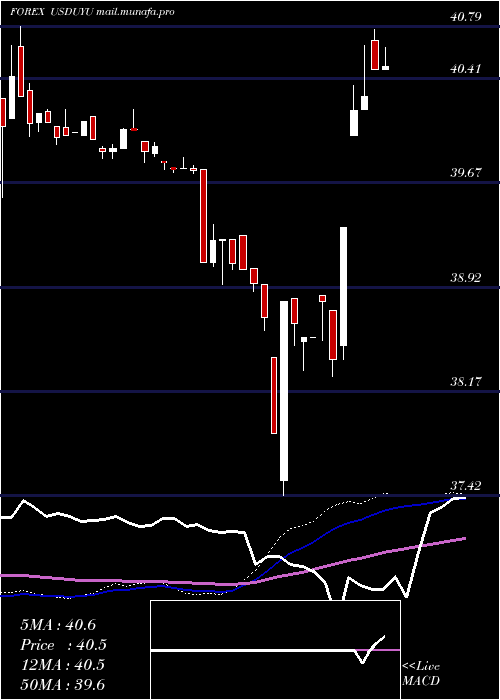  weekly chart UsDollar