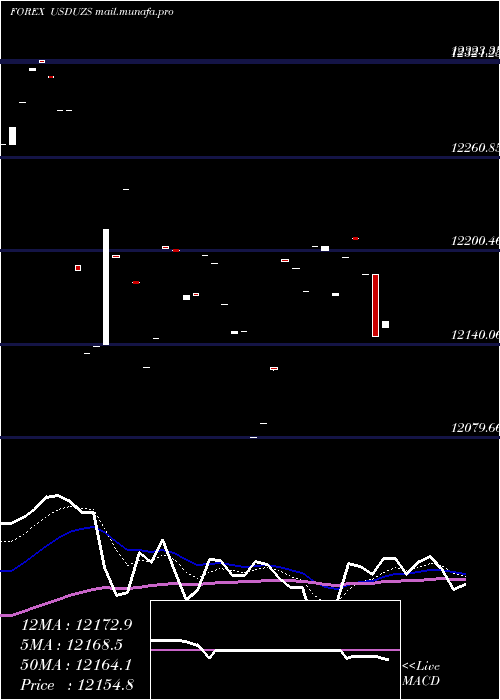  Daily chart UsDollar