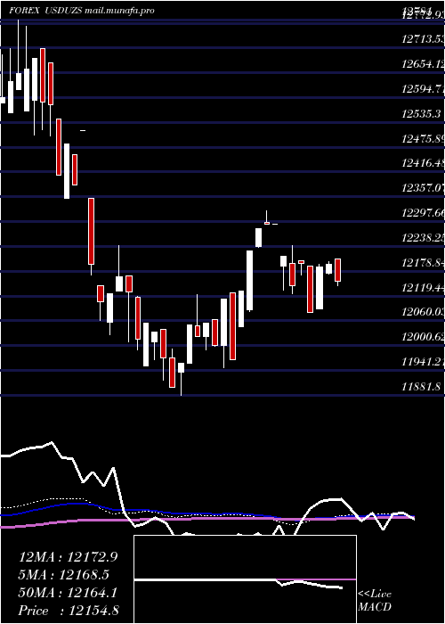  weekly chart UsDollar