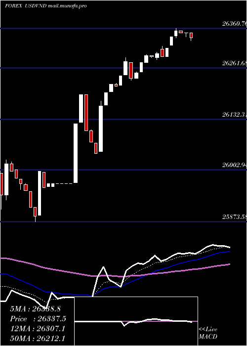  Daily chart UsDollar