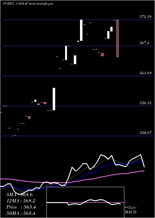  Daily chart UsDollar
