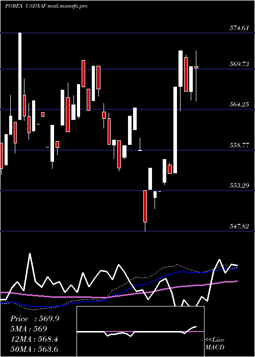  weekly chart UsDollar