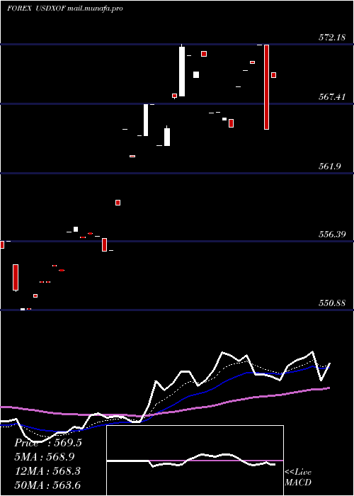 Daily chart UsDollar
