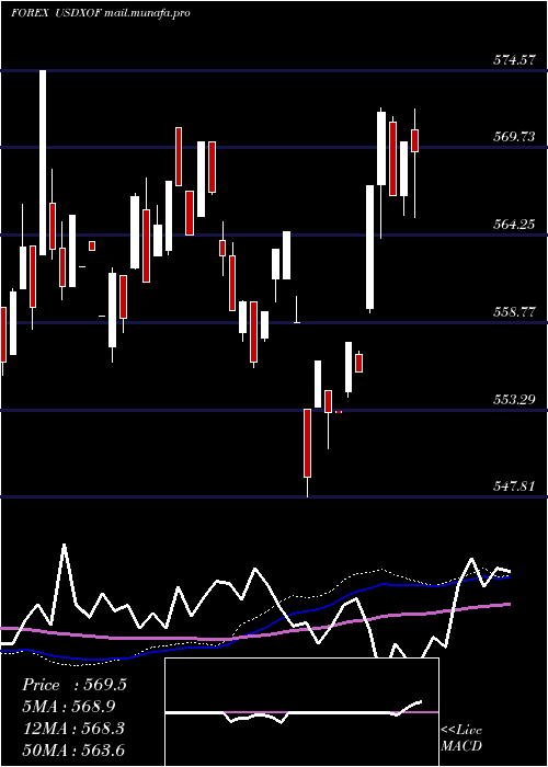  weekly chart UsDollar
