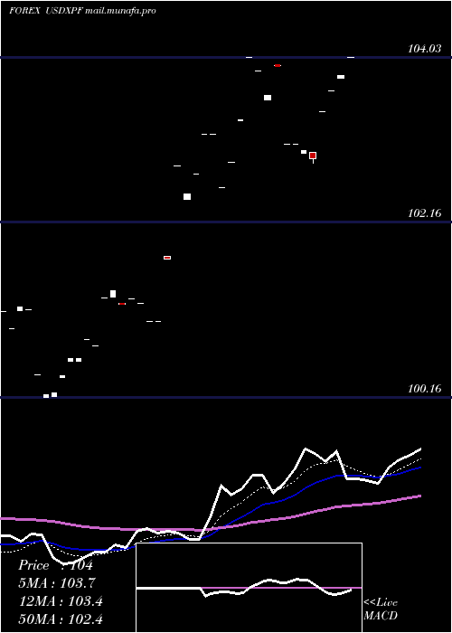  Daily chart UsDollar