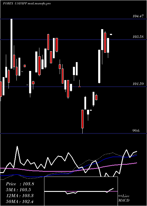  weekly chart UsDollar