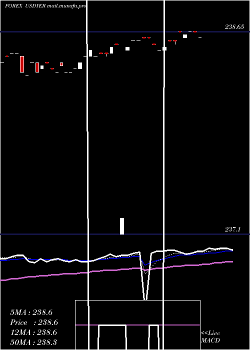 Daily chart UsDollar