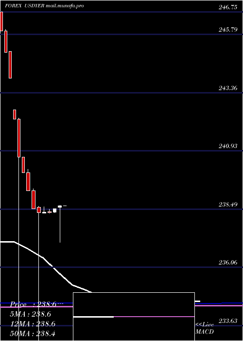  monthly chart UsDollar