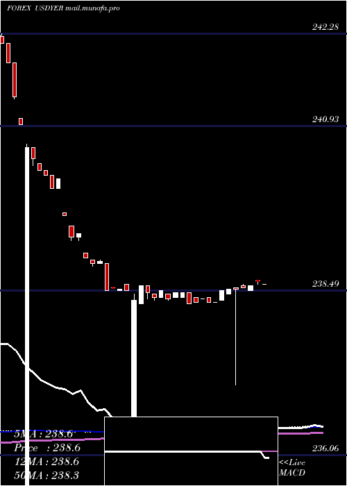  weekly chart UsDollar
