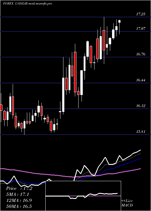  Daily chart UsDollar