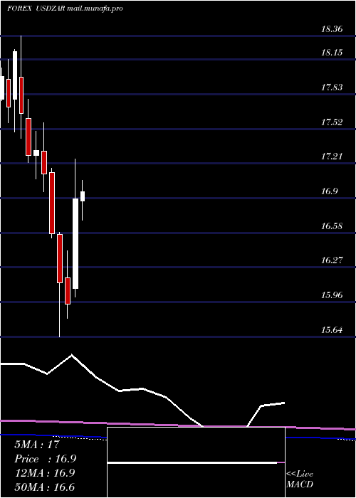  monthly chart UsDollar