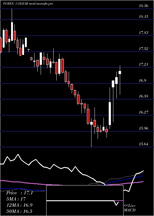  weekly chart UsDollar