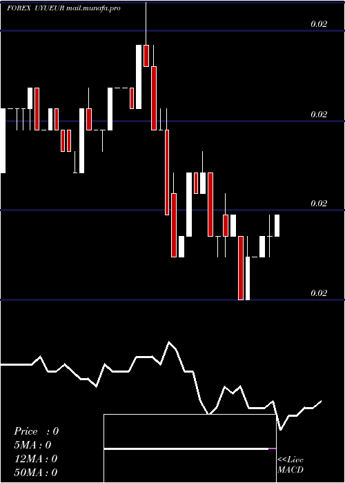 Daily chart PesoUruguayo
