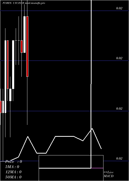  monthly chart PesoUruguayo