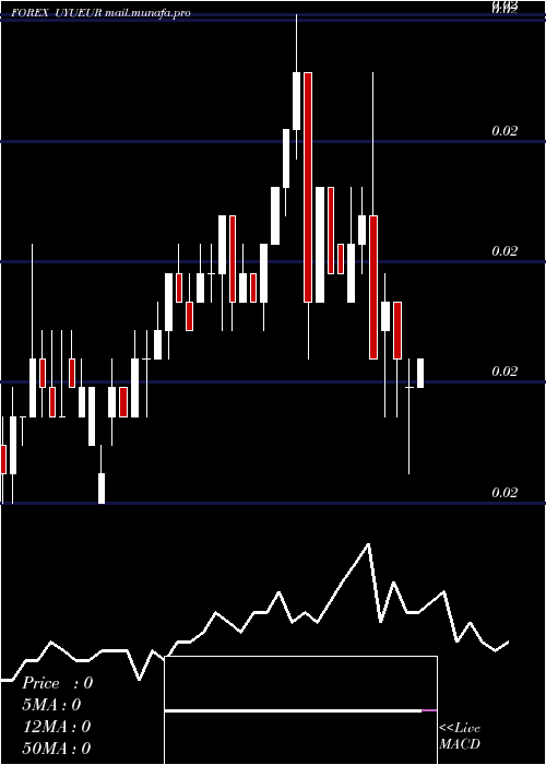  weekly chart PesoUruguayo