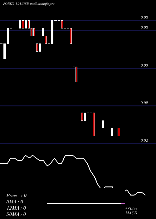  Daily chart PesoUruguayo
