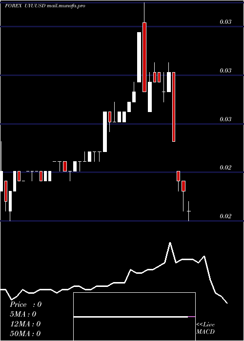  weekly chart PesoUruguayo