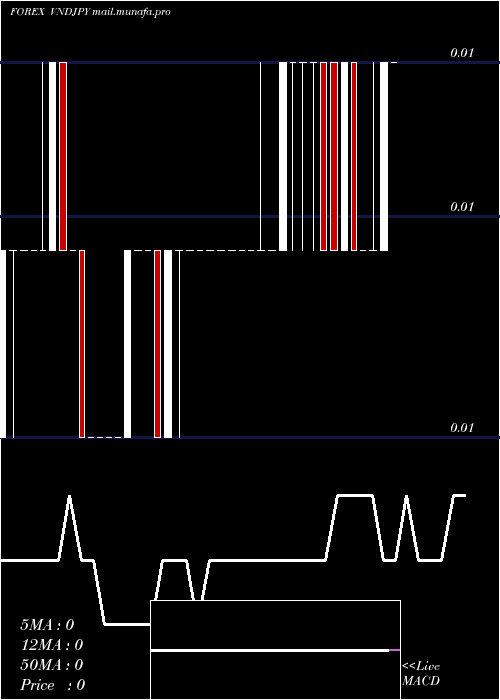  Daily chart DongJapanese
