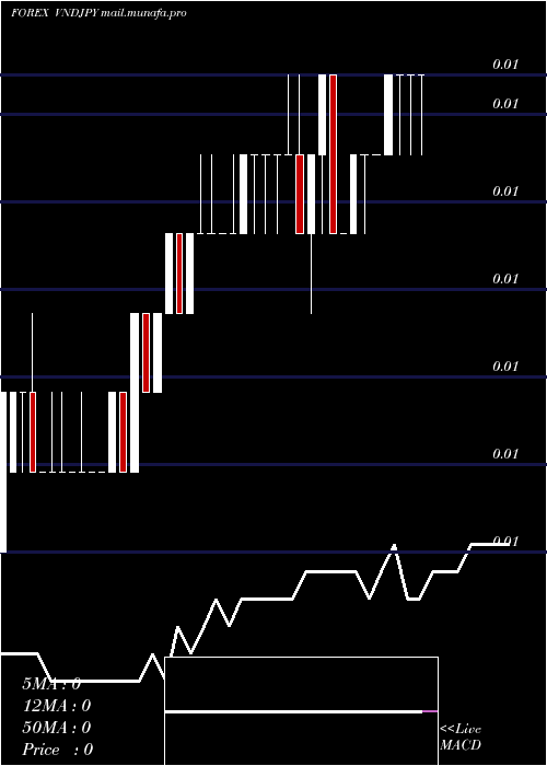  weekly chart DongJapanese