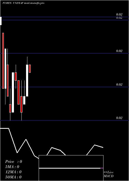  monthly chart DongCfa