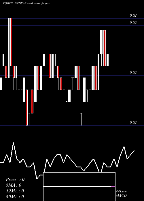  weekly chart DongCfa