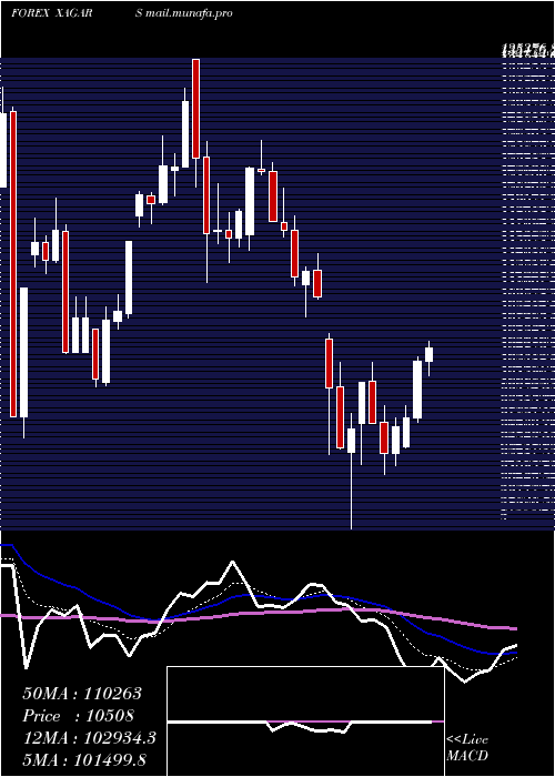  Daily chart SilverArgentine