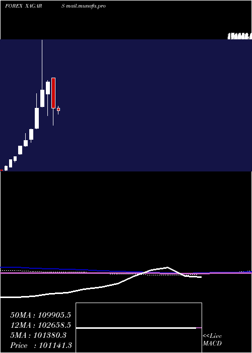  monthly chart SilverArgentine