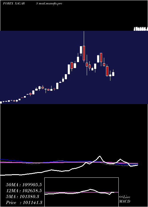 weekly chart SilverArgentine