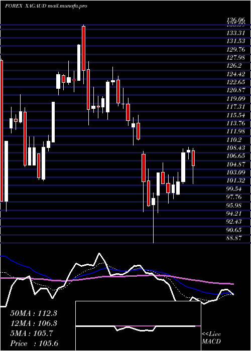  Daily chart SilverAustralian